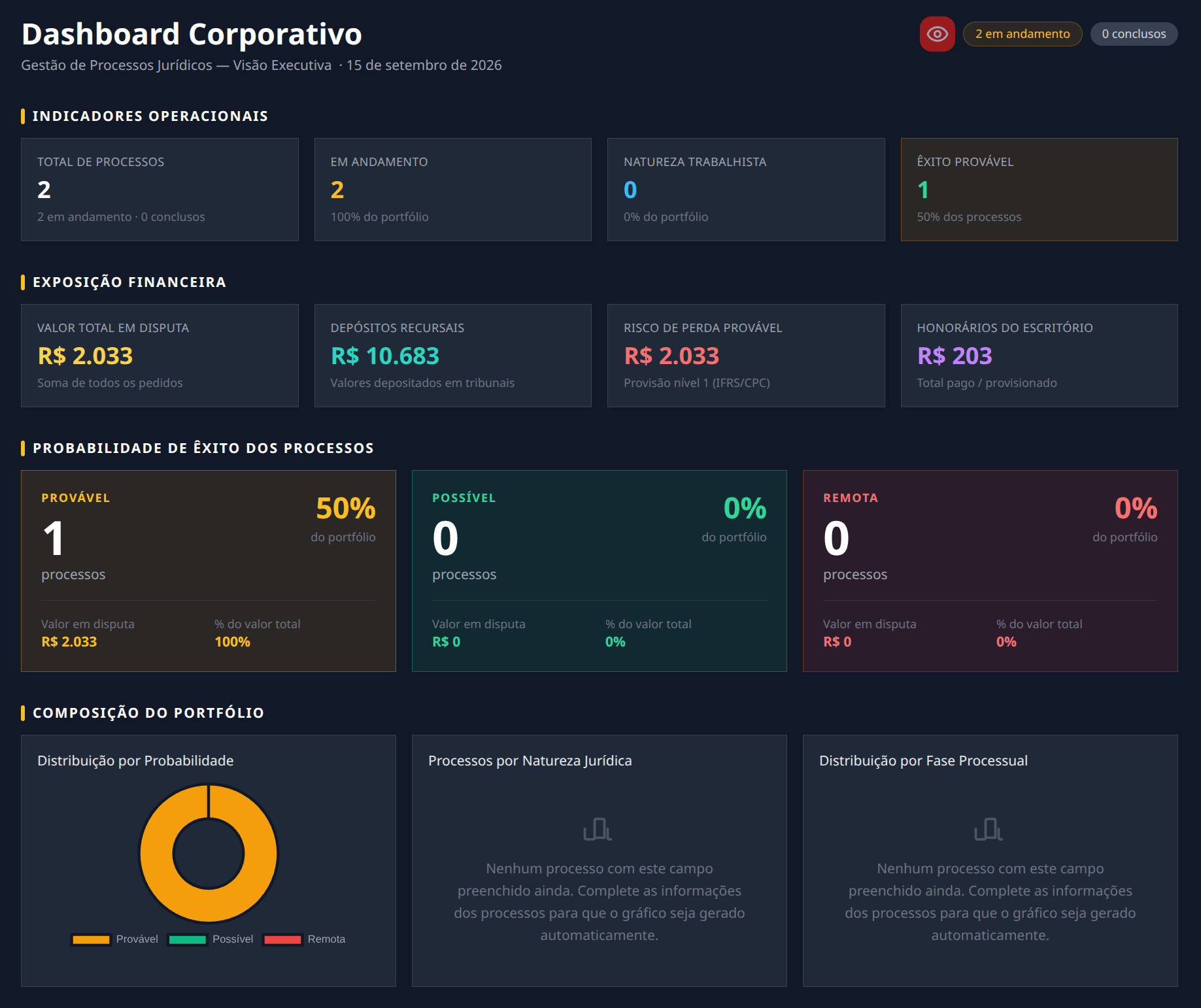 Dashboard Corporativo do JurisCorp mostrando indicadores operacionais, exposição financeira e probabilidade de êxito dos processos